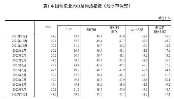 (pmi指数)国家统计局:10月份制造业采购经理指数(PMI)为49.2%  第1张