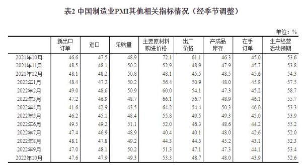 (pmi指数)国家统计局:10月份制造业采购经理指数(PMI)为49.2%  第2张