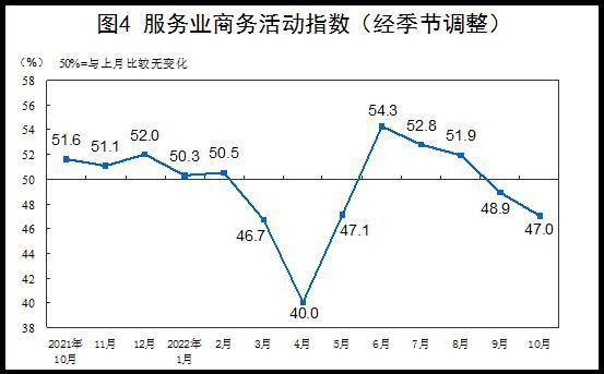 (pmi指数)国家统计局:10月份制造业采购经理指数(PMI)为49.2%  第4张