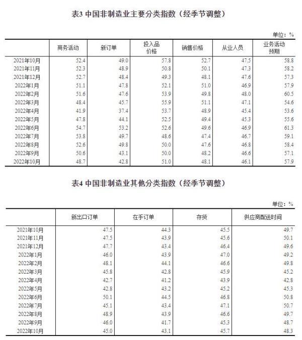 (pmi指数)国家统计局:10月份制造业采购经理指数(PMI)为49.2%  第5张