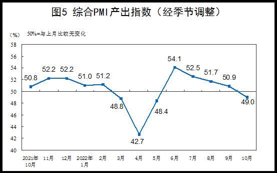 (pmi指数)国家统计局:10月份制造业采购经理指数(PMI)为49.2%  第6张