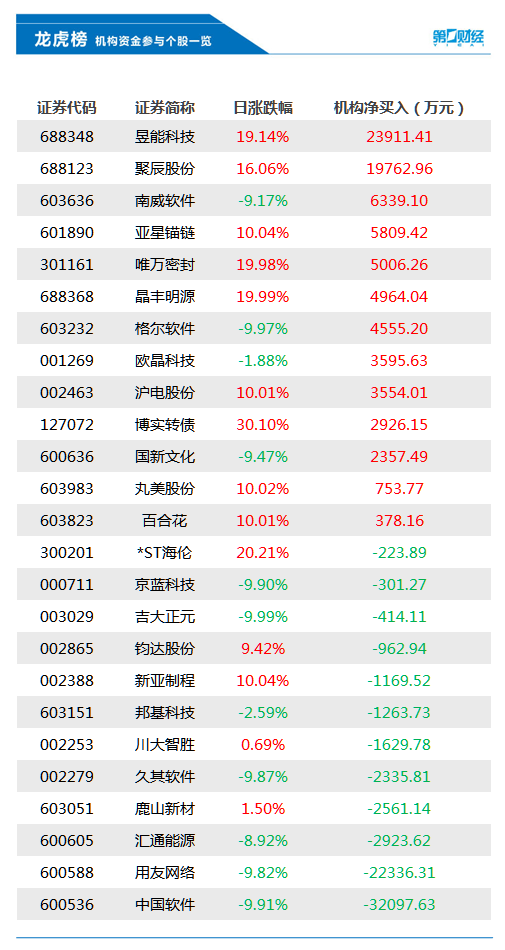 (股票可以当天买入当天卖出吗)机构今日买入这13股，卖出中国软件3.2亿元丨龙虎榜  第1张