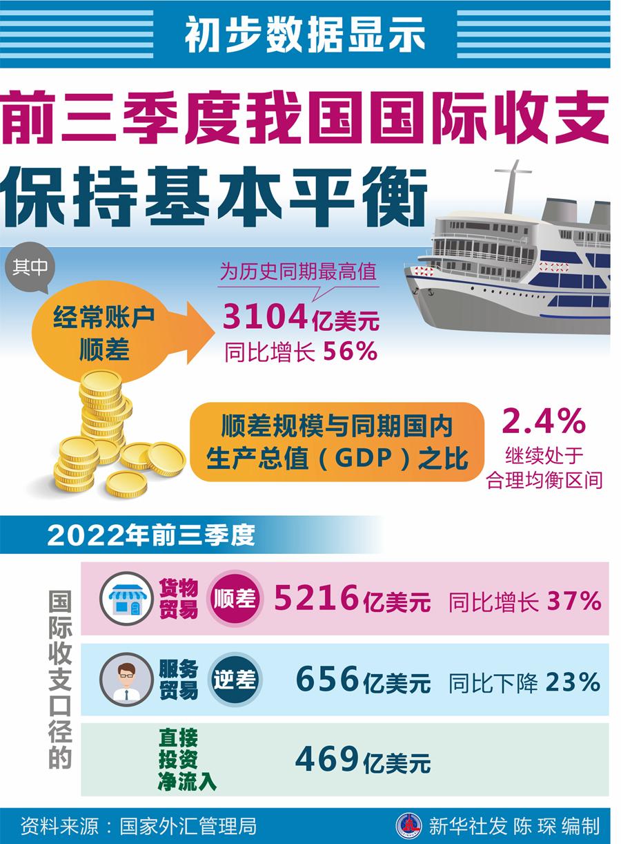 初步数据显示:前三季度我国国际收支保持基本平衡(国际收支)  第1张