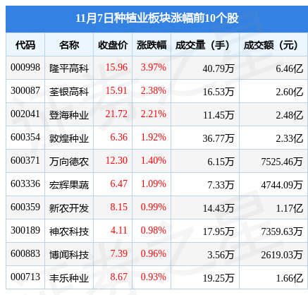 (主力流入)种植业板块11月7日涨1.14%，隆平高科领涨，主力资金净流入6622.48万元  第1张