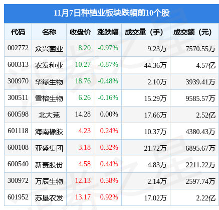 (主力流入)种植业板块11月7日涨1.14%，隆平高科领涨，主力资金净流入6622.48万元  第2张