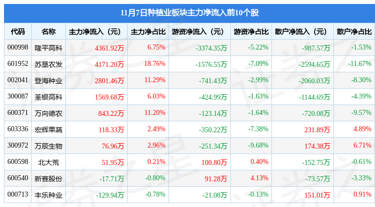 (主力流入)种植业板块11月7日涨1.14%，隆平高科领涨，主力资金净流入6622.48万元  第3张