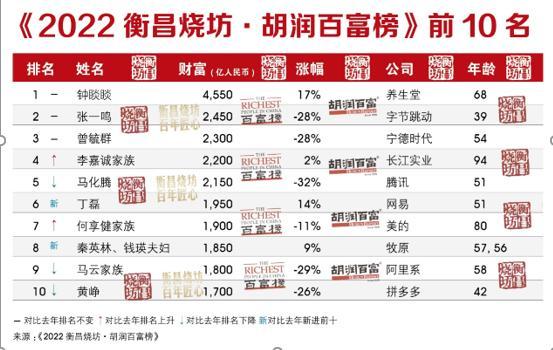 (中国富豪排名)2022胡润百富榜发布:钟睒睒再度成为中国首富 宁德时代曾毓群财富下降900亿排名第三  第1张