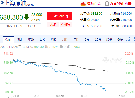 (原油价格今日行情)快讯:午后原油价格延续跌势，日内最低跌超4%  第1张