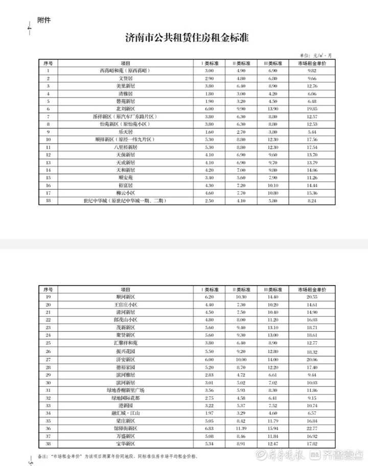 (济南公租房)事关公租房，济南计划继续执行这些租金标准  第2张