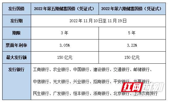 (国债最新利率)新一期凭证式国债来袭!3年期、5年期利率为3.05%、3.22%  第1张