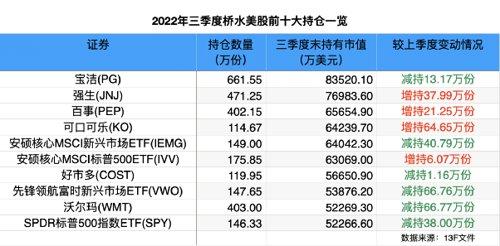 (对冲基金)猛买这些股!全球最大对冲基金最新持仓大曝光  第1张