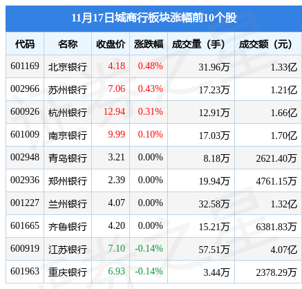 (西安银行)城商行板块11月17日跌0.1%，西安银行领跌，主力资金净流入1277.09万元  第1张