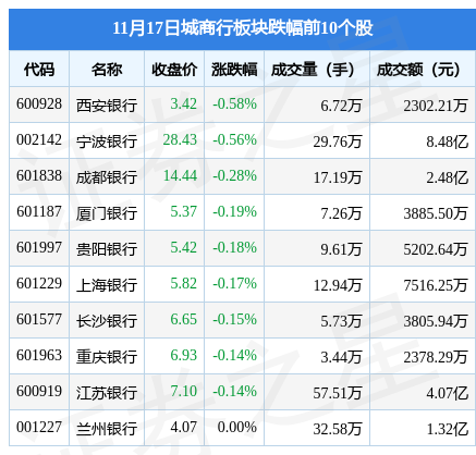 (西安银行)城商行板块11月17日跌0.1%，西安银行领跌，主力资金净流入1277.09万元  第2张