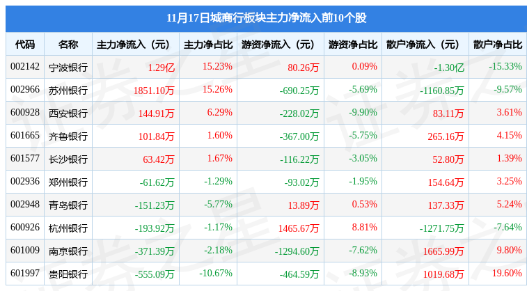 (西安银行)城商行板块11月17日跌0.1%，西安银行领跌，主力资金净流入1277.09万元  第3张