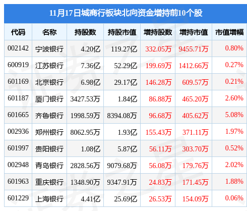 (西安银行)城商行板块11月17日跌0.1%，西安银行领跌，主力资金净流入1277.09万元  第4张