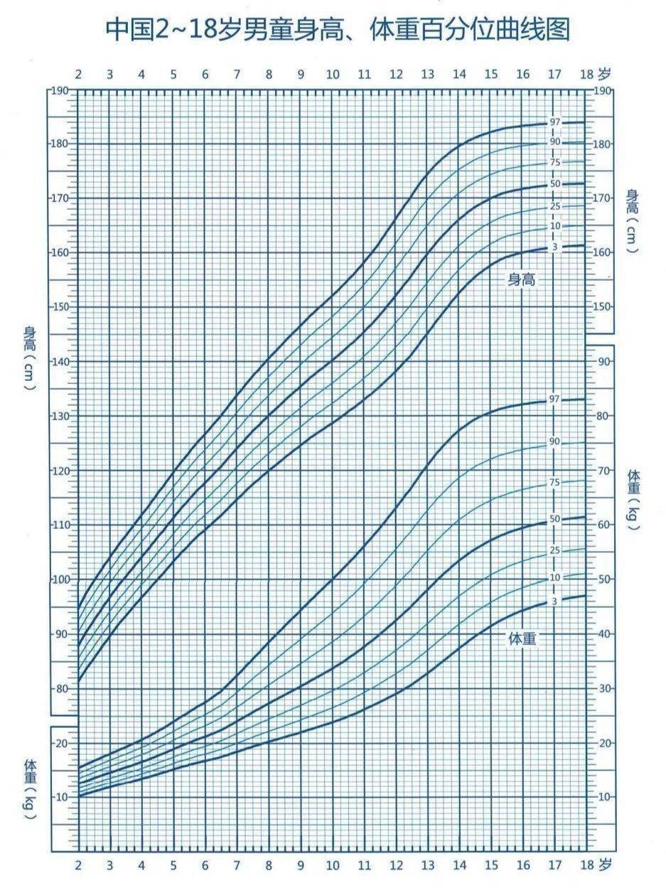 一张儿童身高、体重曲线图，对照看看你家孩子达标了没?（孩子身高对照表）  第2张