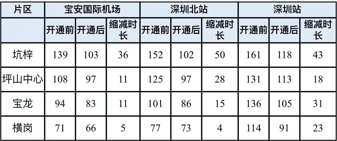 深圳14号线地铁 深圳地铁14号线开通，沿线出行效率提高多少?数据来了  第2张