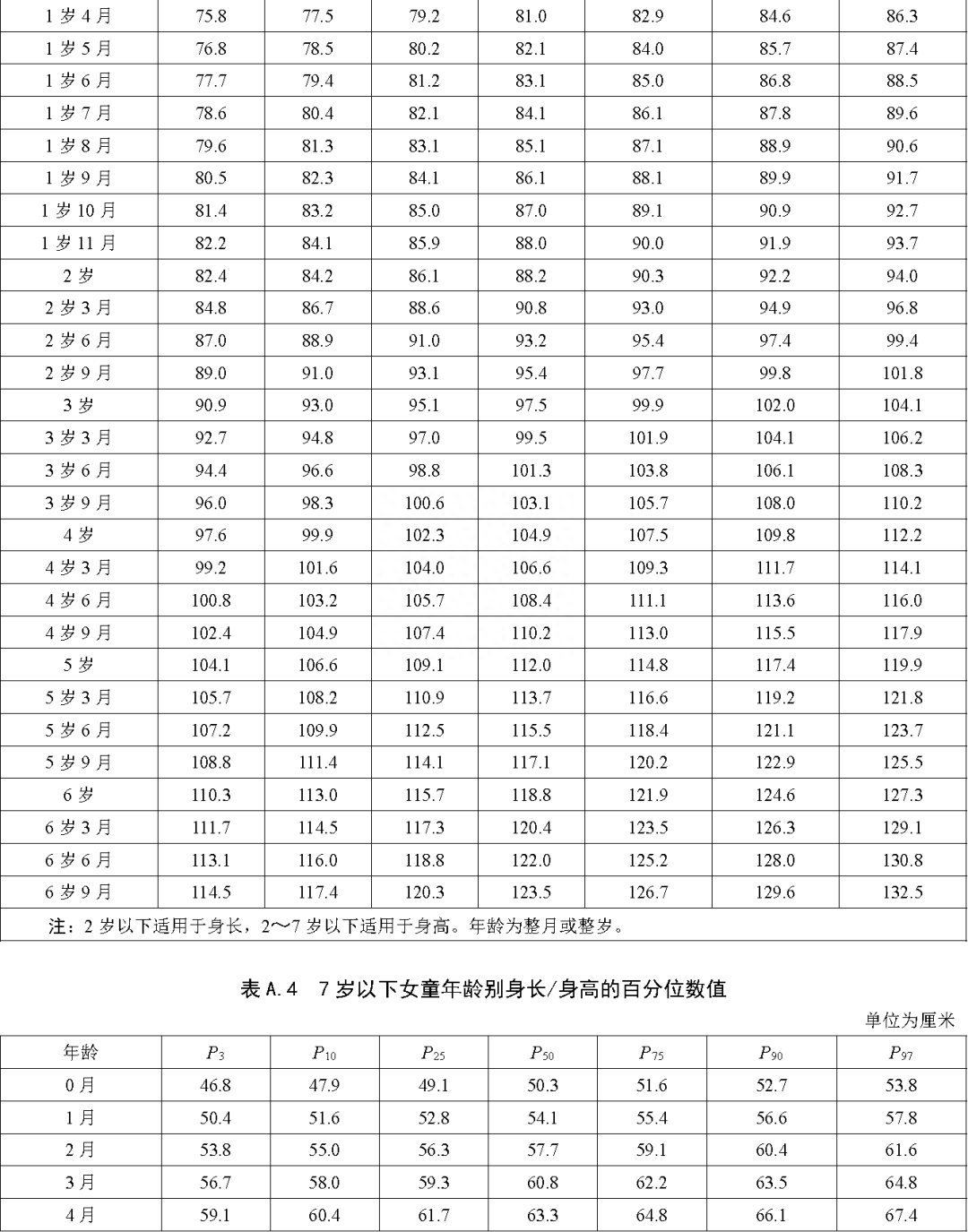 您家孩子身高体重达标吗?新标准3月1日起实施，对照看看吧（七周岁男孩身高体重标准是多少）  第3张