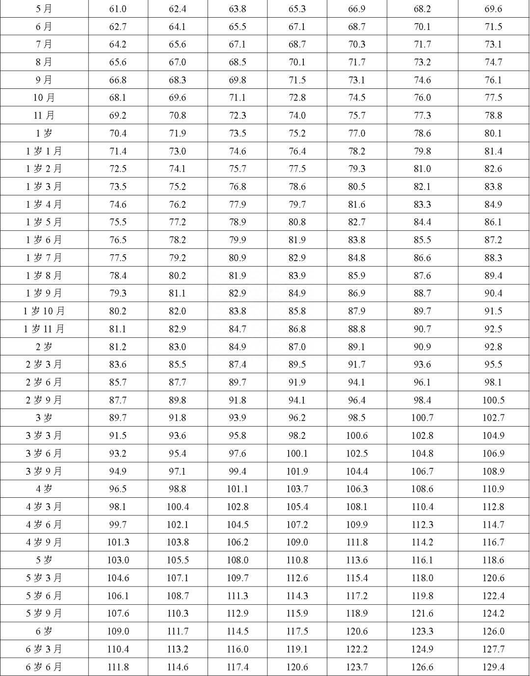 您家孩子身高体重达标吗?新标准3月1日起实施，对照看看吧（七周岁男孩身高体重标准是多少）  第4张