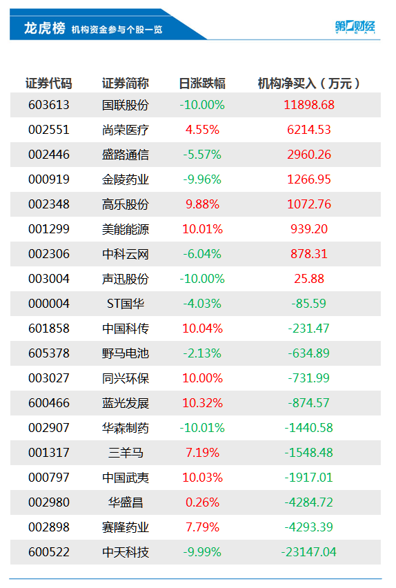 股票可以当天买入当天卖出吗，机构今日买入这8股，卖出中天科技2.3亿元丨龙虎榜  第1张