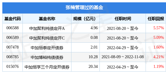 纯债基金，中加优享纯债债券A基金经理变动:增聘张楠为基金经理  第1张