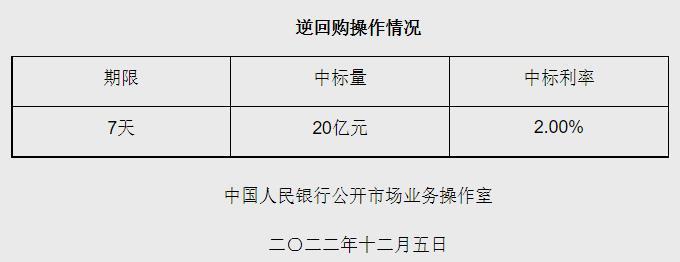 央行逆回购，央行5日进行20亿元7天期逆回购操作  第1张