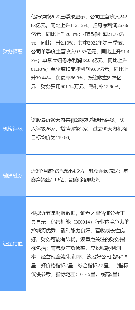 买入评级，亿纬锂能涨5.28%，东吴证券一个月前给出“买入”评级，目标价147.50元  第1张