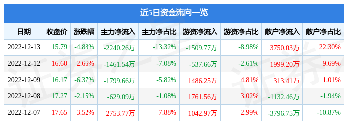 主力卖出，格尔软件(603232)12月13日主力资金净卖出2240.26万元  第1张