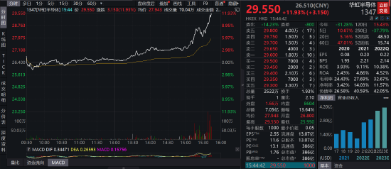 股票涨幅，华虹半导体尾盘暴力拉升，目前股价涨幅扩大至12%  第1张