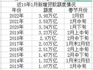 (三大政策性银行哪个待遇好)信贷“开门红”节奏有变:全国性银行降价加码对公，零售待恢复  第1张