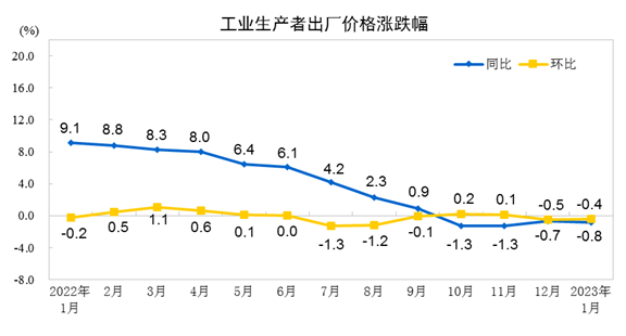 (cpi和ppi)1月CPI同比涨幅重回“2时代”， PPI和CPI“剪刀差”走阔  第2张