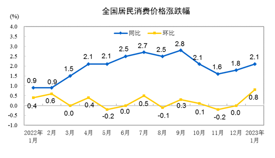 (cpi和ppi)1月CPI同比涨幅重回“2时代”， PPI和CPI“剪刀差”走阔  第1张