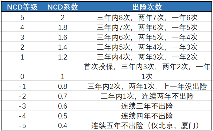 (车险保费)出险一次，对车险保费影响有多大?  第2张