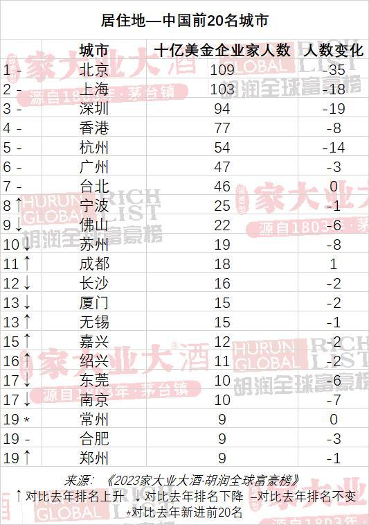 (全球富豪排行榜)2023胡润全球富豪榜发布!LV老板首次成为世界首富，马斯克排第二，前三名两个从事奢侈品行业  第6张