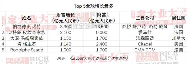 (全球富豪排行榜)2023胡润全球富豪榜发布!LV老板首次成为世界首富，马斯克排第二，前三名两个从事奢侈品行业  第7张