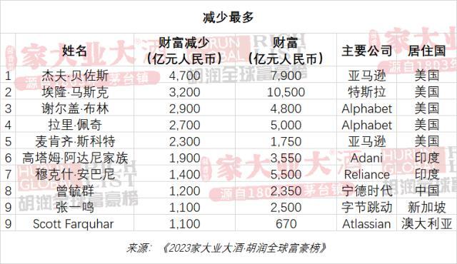 (全球富豪排行榜)2023胡润全球富豪榜发布!LV老板首次成为世界首富，马斯克排第二，前三名两个从事奢侈品行业  第10张