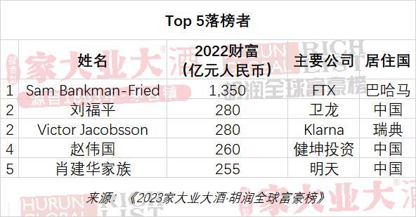 (全球富豪排行榜)2023胡润全球富豪榜发布!LV老板首次成为世界首富，马斯克排第二，前三名两个从事奢侈品行业  第11张