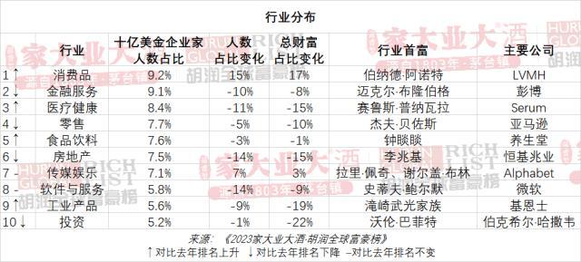 (全球富豪排行榜)2023胡润全球富豪榜发布!LV老板首次成为世界首富，马斯克排第二，前三名两个从事奢侈品行业  第12张