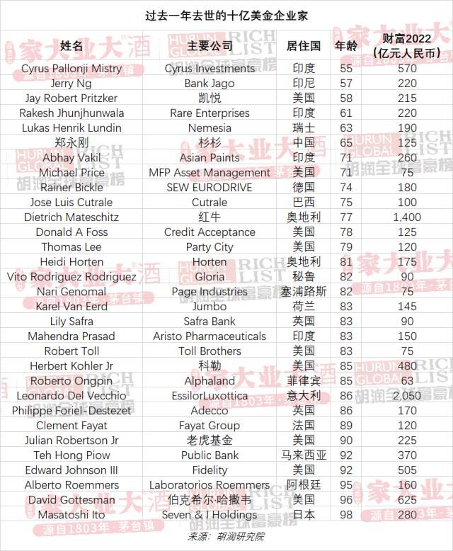 (全球富豪排行榜)2023胡润全球富豪榜发布!LV老板首次成为世界首富，马斯克排第二，前三名两个从事奢侈品行业  第13张