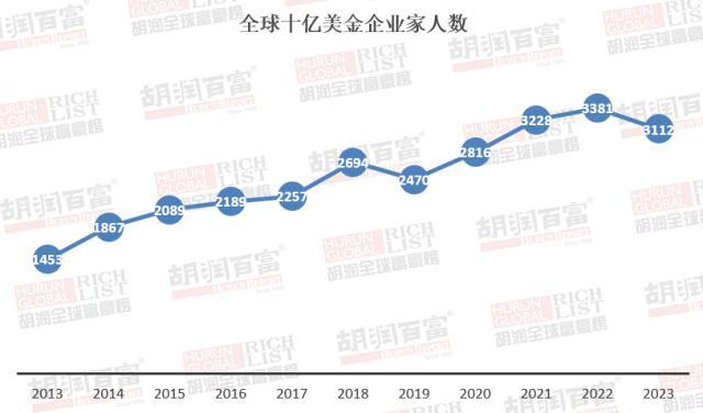 (全球富豪排行榜)2023胡润全球富豪榜发布!LV老板首次成为世界首富，马斯克排第二，前三名两个从事奢侈品行业  第14张