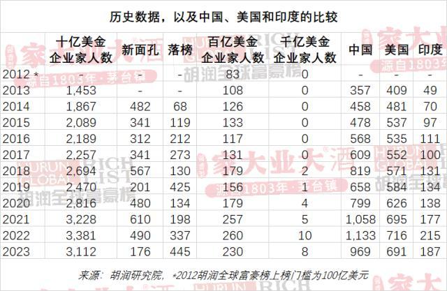 (全球富豪排行榜)2023胡润全球富豪榜发布!LV老板首次成为世界首富，马斯克排第二，前三名两个从事奢侈品行业  第15张