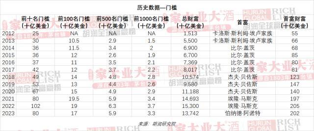 (全球富豪排行榜)2023胡润全球富豪榜发布!LV老板首次成为世界首富，马斯克排第二，前三名两个从事奢侈品行业  第16张