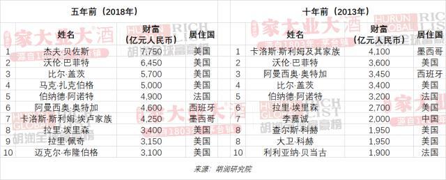 (全球富豪排行榜)2023胡润全球富豪榜发布!LV老板首次成为世界首富，马斯克排第二，前三名两个从事奢侈品行业  第17张