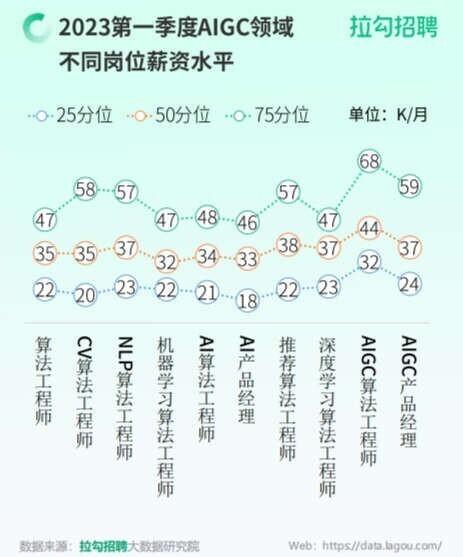 (算法工程师工资一般多少)报告:一季度AIGC人才需求猛增 25%的算法工程师月薪超6.8万元  第1张