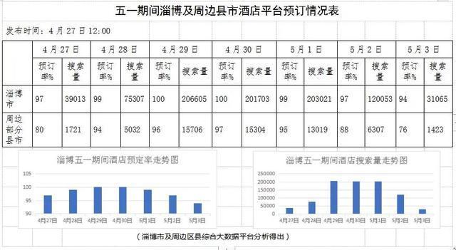 订酒店哪个平台最好，4月27日发布:五一期间淄博及周边县市酒店平台预订情况  第1张