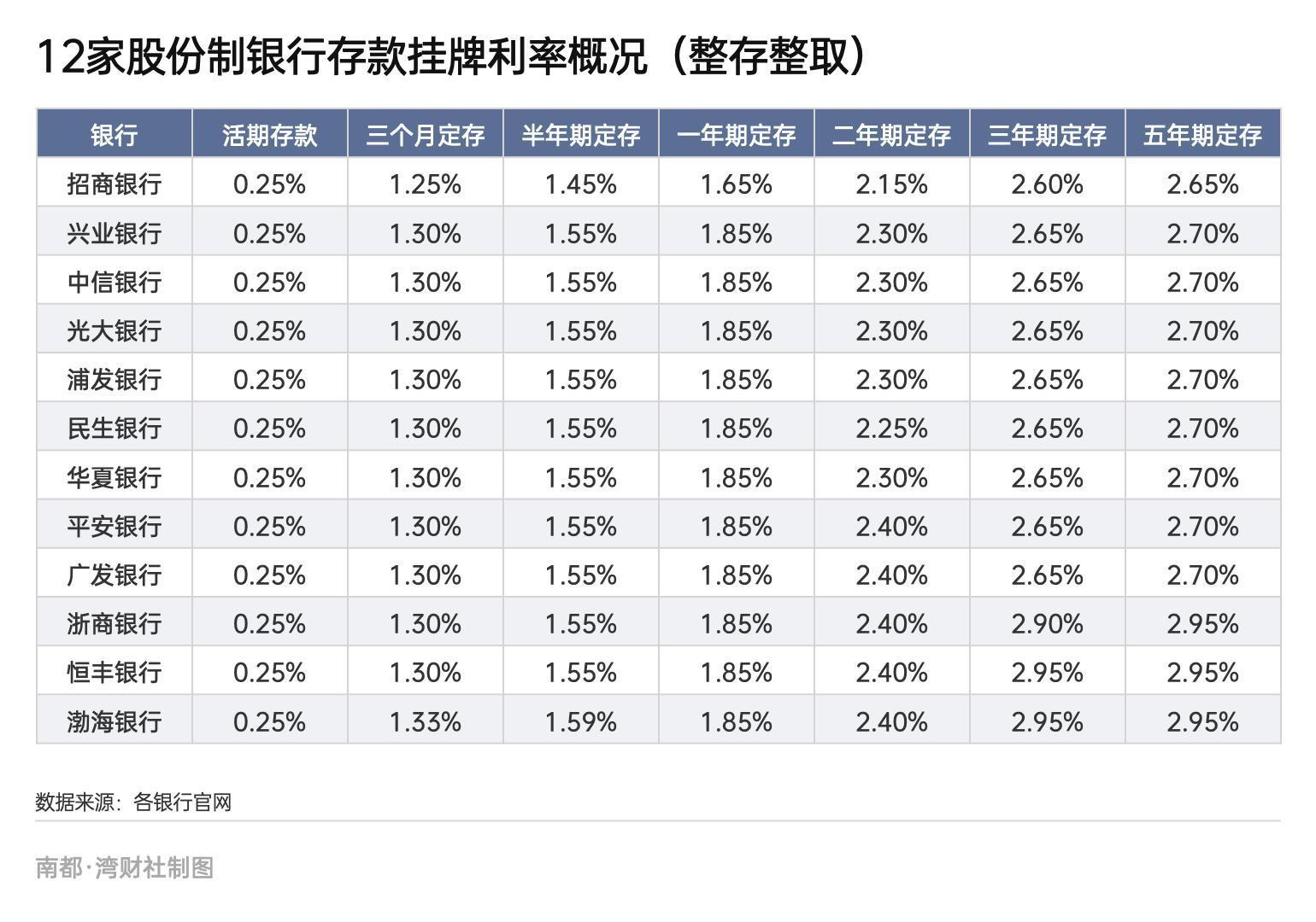 (12万一年利息是多少)三家股份行下调存款利率，百万存款每年将少3000元利息  第4张