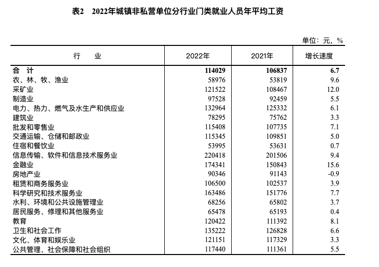 (房地产销售工资一般多少钱一个月)2022年工资水平出炉:19个行业中仅房地产行业平均工资水平下降  第1张