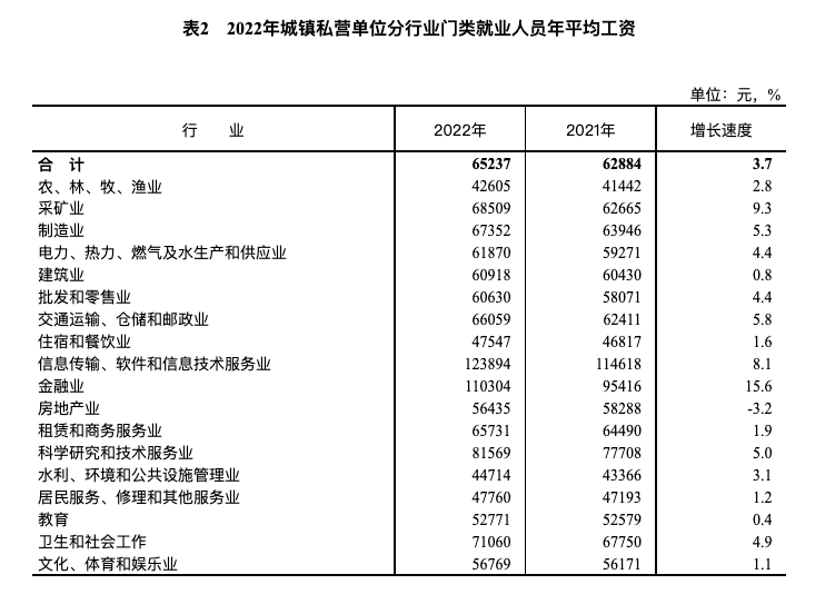 (房地产销售工资一般多少钱一个月)2022年工资水平出炉:19个行业中仅房地产行业平均工资水平下降  第2张