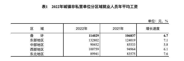 (房地产销售工资一般多少钱一个月)2022年工资水平出炉:19个行业中仅房地产行业平均工资水平下降  第3张