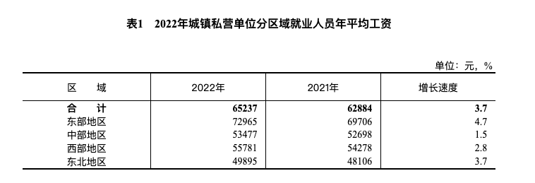 (房地产销售工资一般多少钱一个月)2022年工资水平出炉:19个行业中仅房地产行业平均工资水平下降  第4张